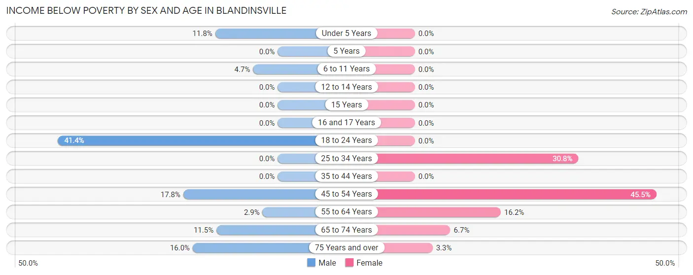 Income Below Poverty by Sex and Age in Blandinsville