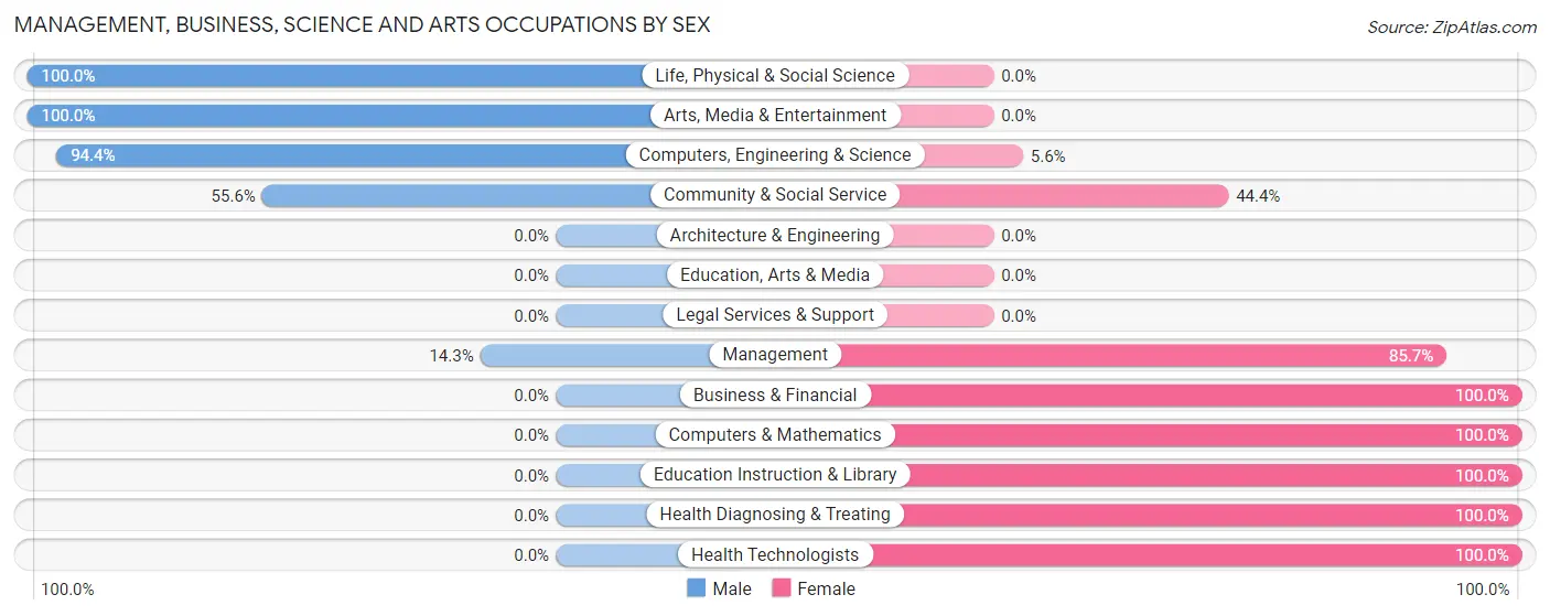 Management, Business, Science and Arts Occupations by Sex in Blandinsville