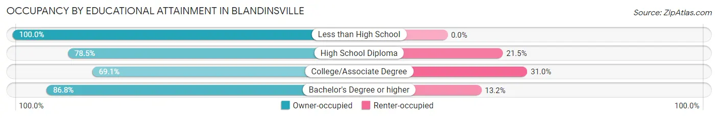 Occupancy by Educational Attainment in Blandinsville