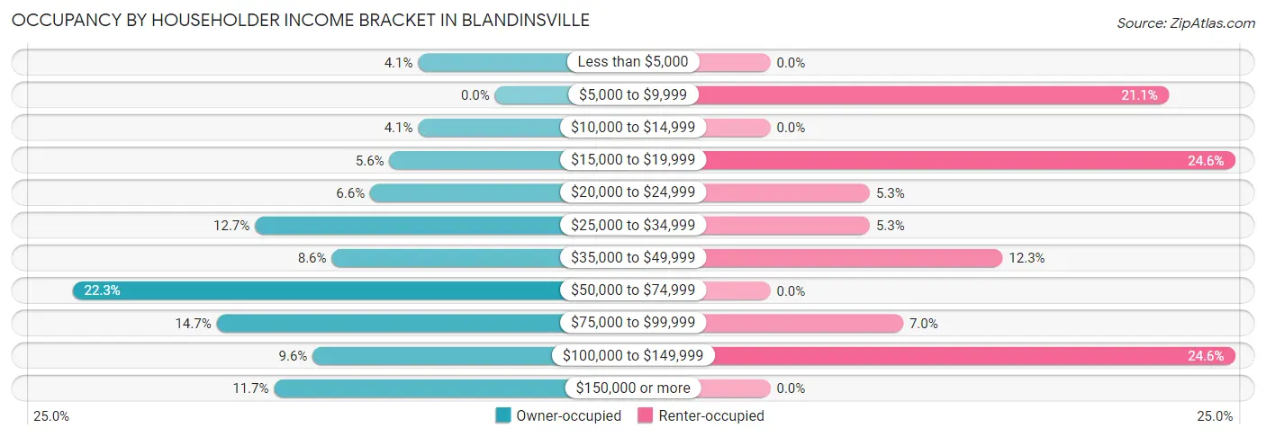 Occupancy by Householder Income Bracket in Blandinsville