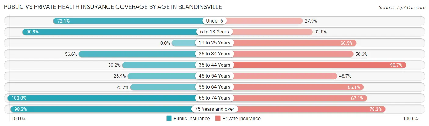 Public vs Private Health Insurance Coverage by Age in Blandinsville
