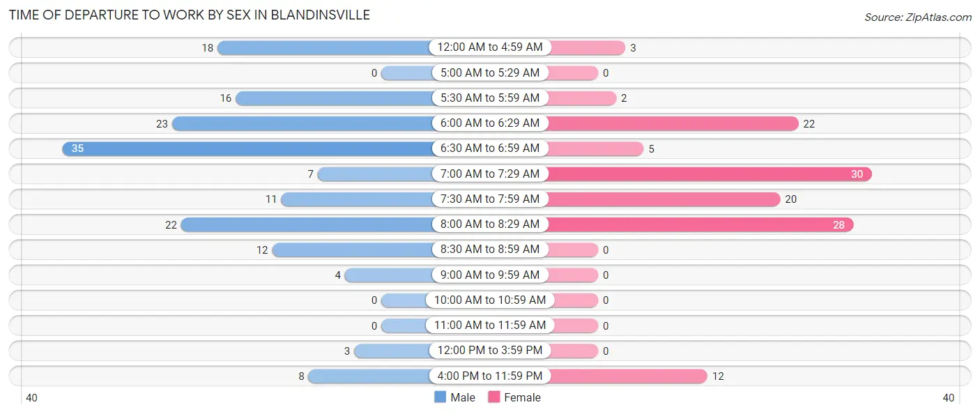 Time of Departure to Work by Sex in Blandinsville