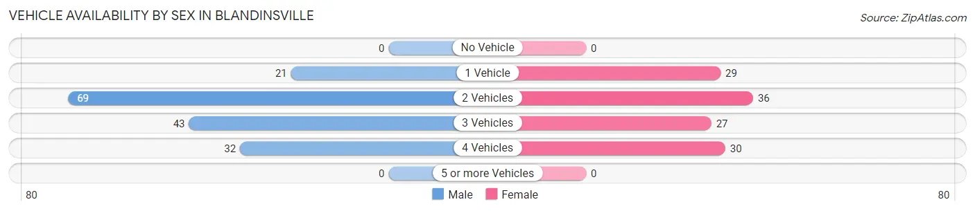 Vehicle Availability by Sex in Blandinsville
