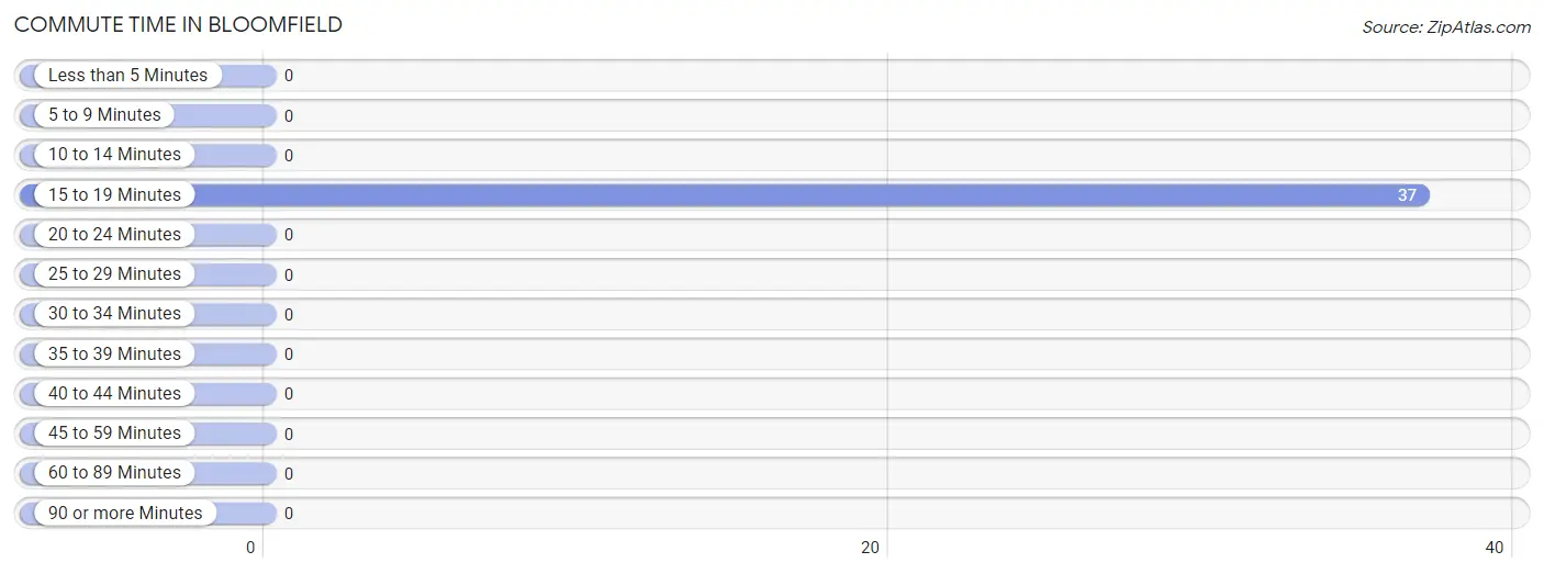 Commute Time in Bloomfield