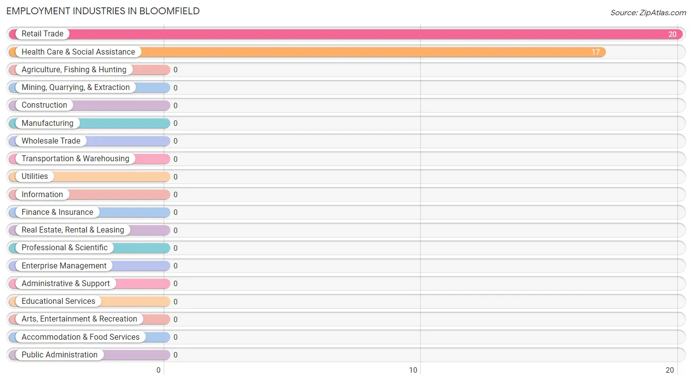 Employment Industries in Bloomfield