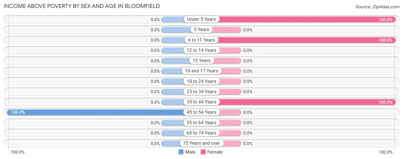 Income Above Poverty by Sex and Age in Bloomfield