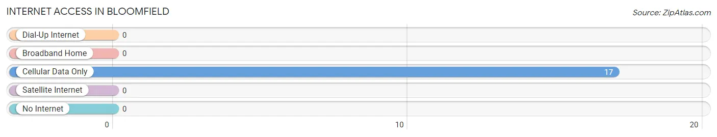 Internet Access in Bloomfield