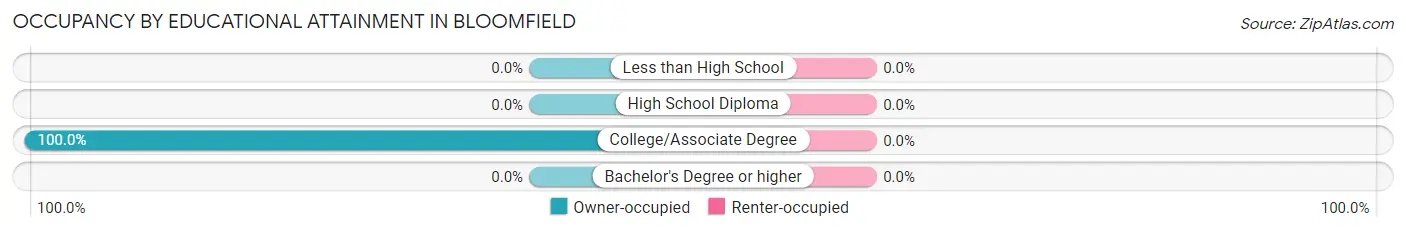 Occupancy by Educational Attainment in Bloomfield