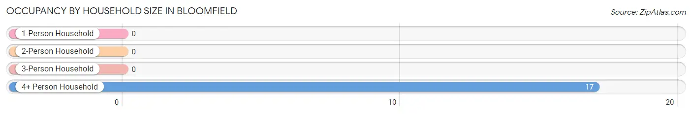 Occupancy by Household Size in Bloomfield