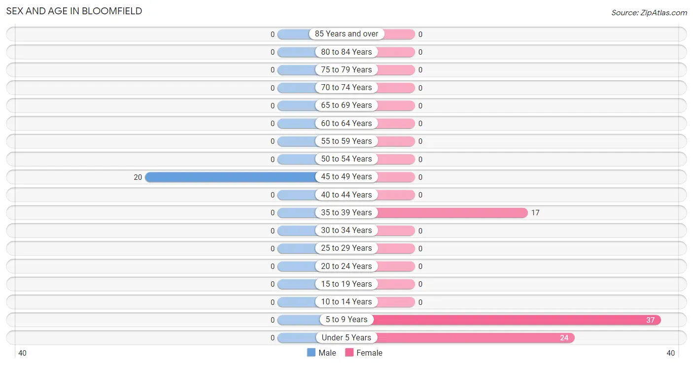 Sex and Age in Bloomfield