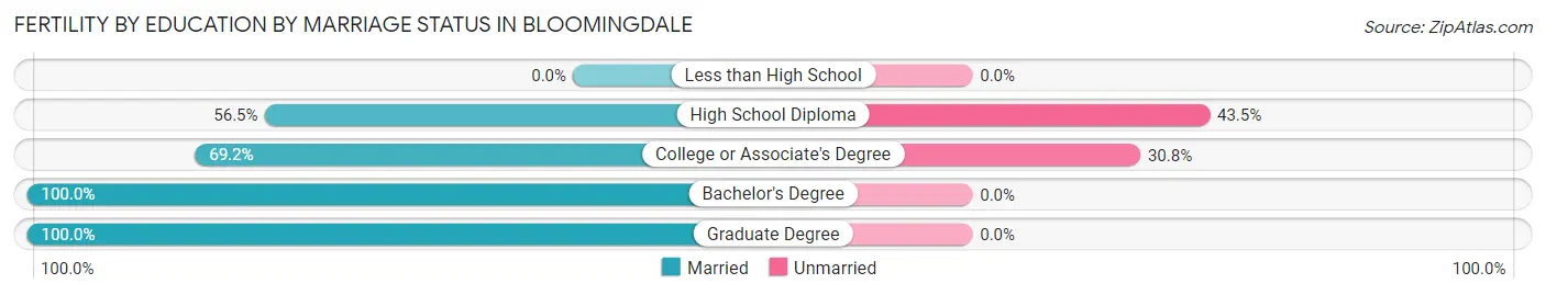 Female Fertility by Education by Marriage Status in Bloomingdale