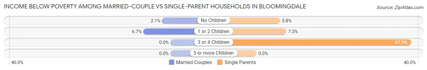 Income Below Poverty Among Married-Couple vs Single-Parent Households in Bloomingdale