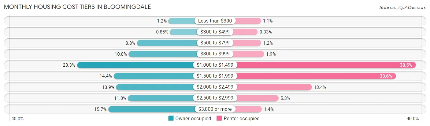 Monthly Housing Cost Tiers in Bloomingdale