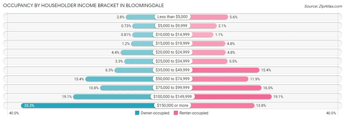 Occupancy by Householder Income Bracket in Bloomingdale
