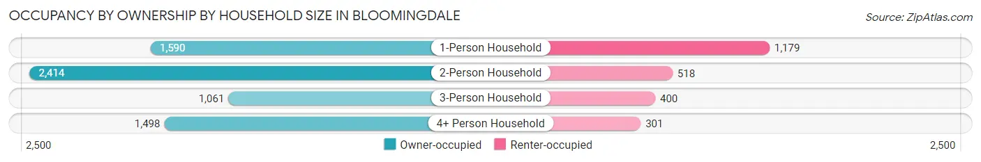 Occupancy by Ownership by Household Size in Bloomingdale