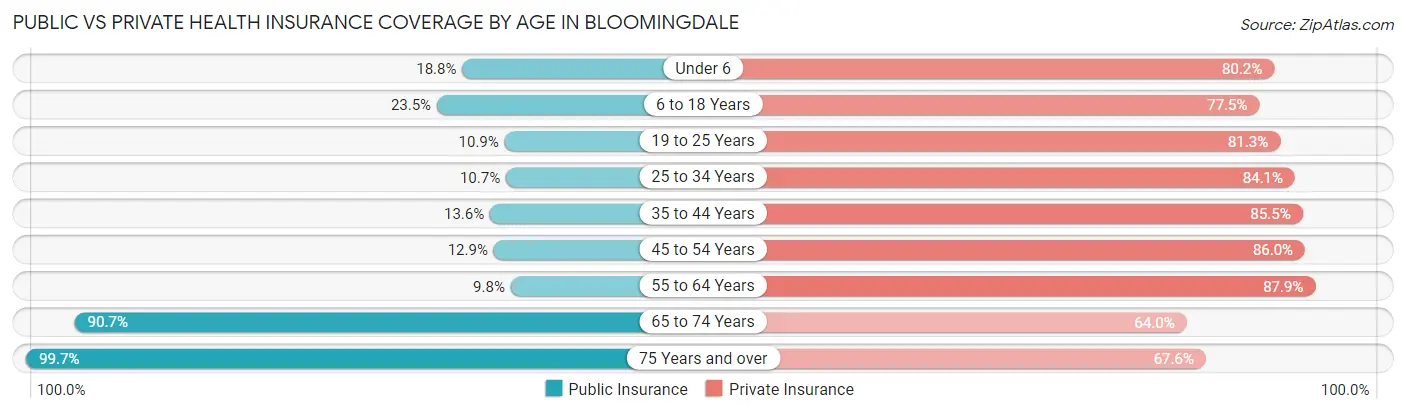 Public vs Private Health Insurance Coverage by Age in Bloomingdale