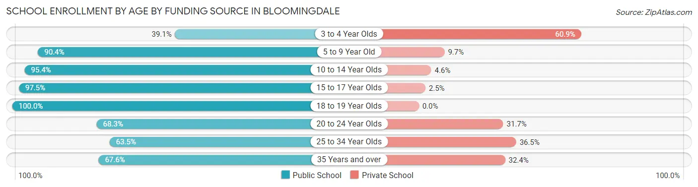 School Enrollment by Age by Funding Source in Bloomingdale