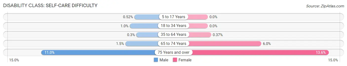 Disability in Bloomingdale: <span>Self-Care Difficulty</span>