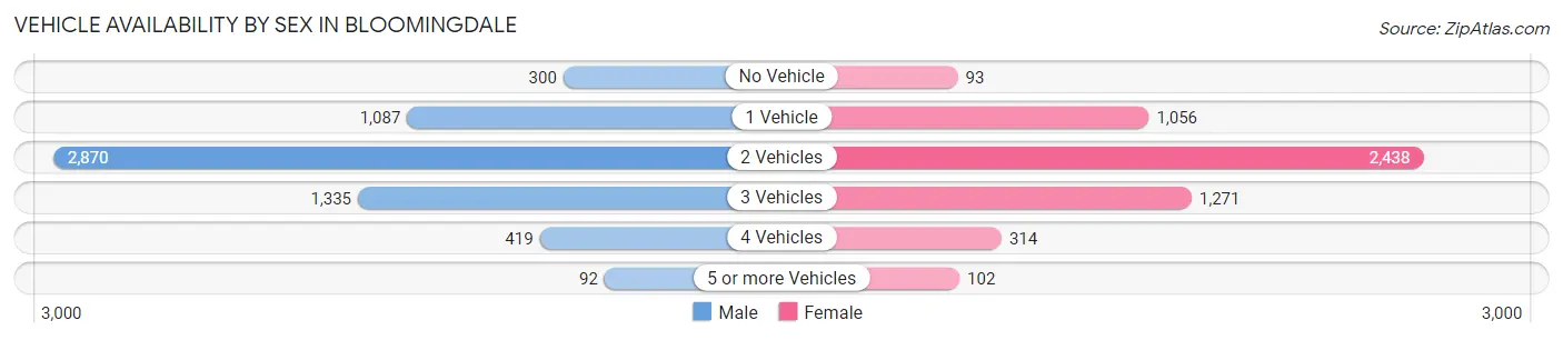 Vehicle Availability by Sex in Bloomingdale