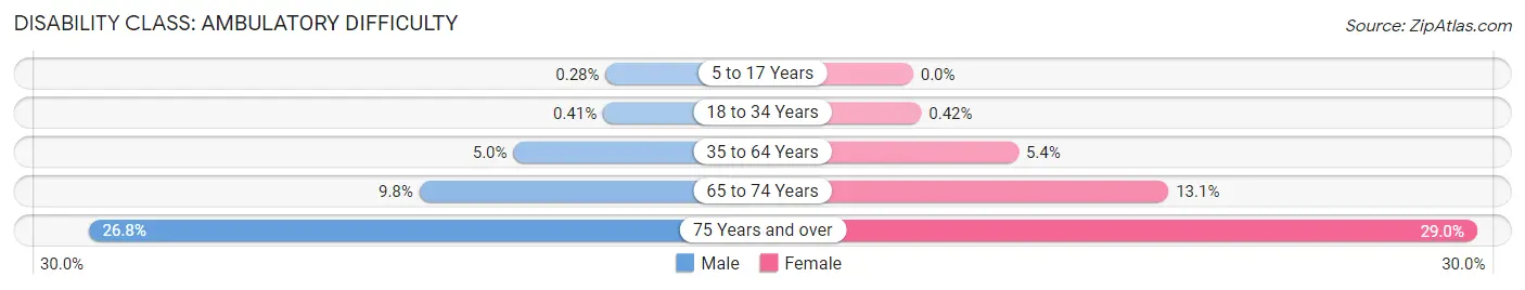 Disability in Bloomington: <span>Ambulatory Difficulty</span>