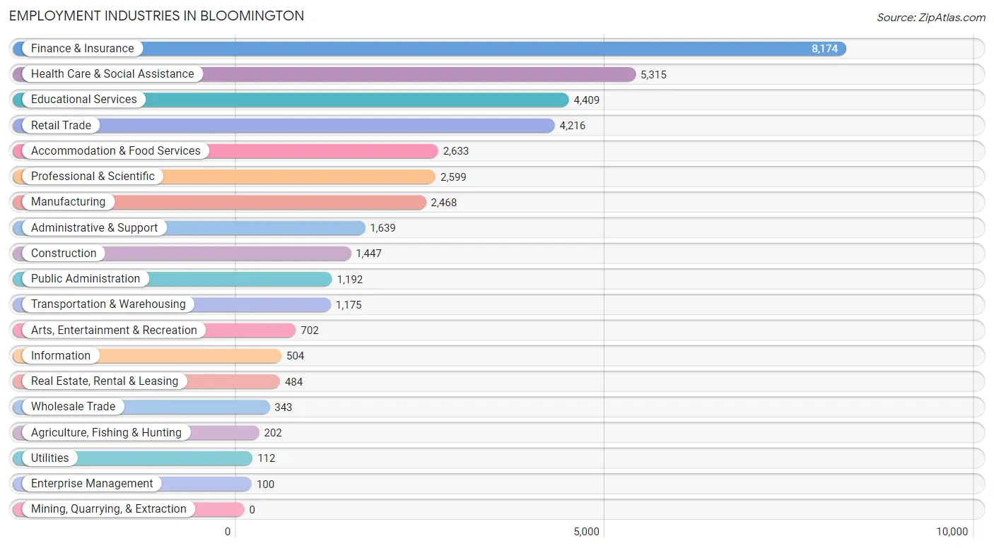 Employment Industries in Bloomington