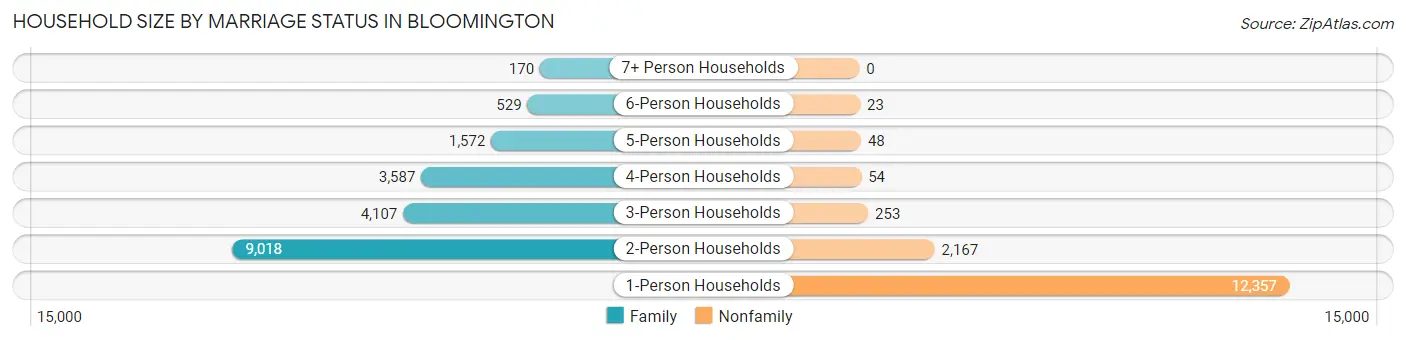 Household Size by Marriage Status in Bloomington