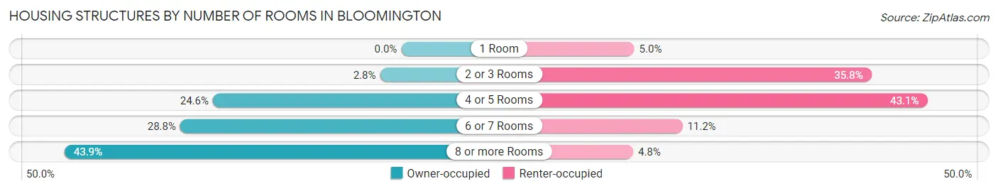 Housing Structures by Number of Rooms in Bloomington