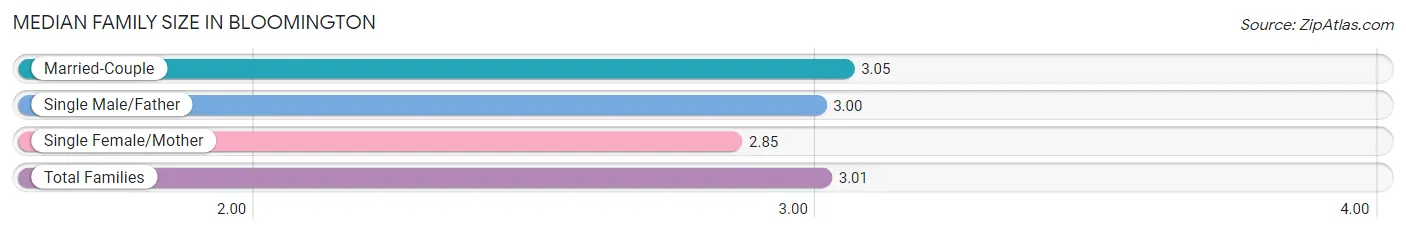 Median Family Size in Bloomington