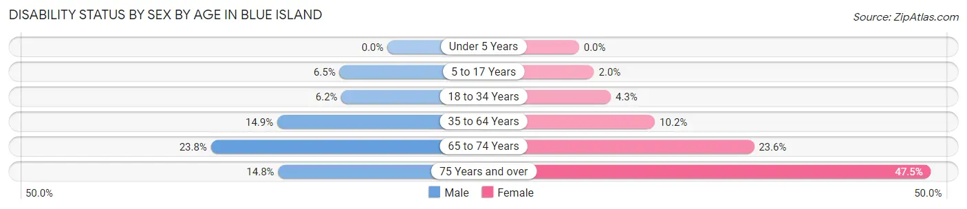 Disability Status by Sex by Age in Blue Island