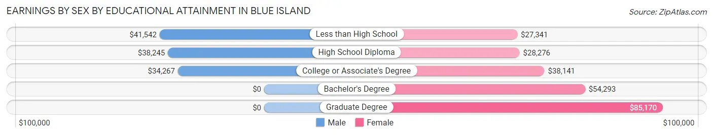 Earnings by Sex by Educational Attainment in Blue Island