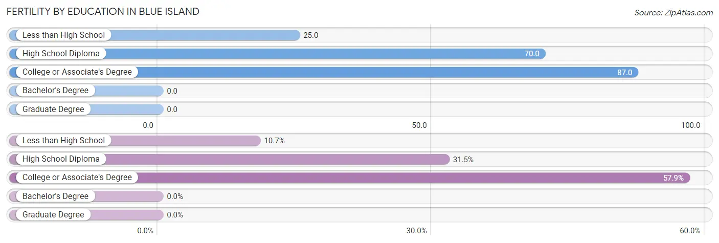 Female Fertility by Education Attainment in Blue Island