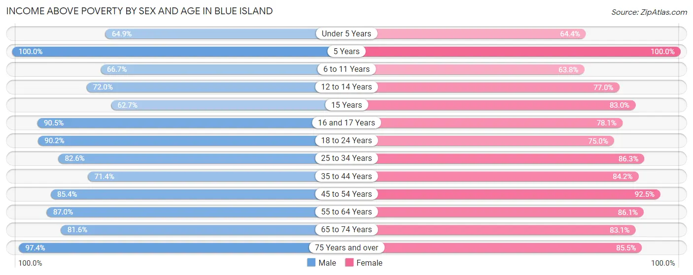 Income Above Poverty by Sex and Age in Blue Island