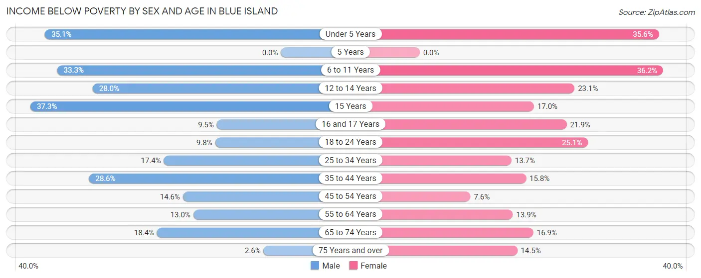 Income Below Poverty by Sex and Age in Blue Island