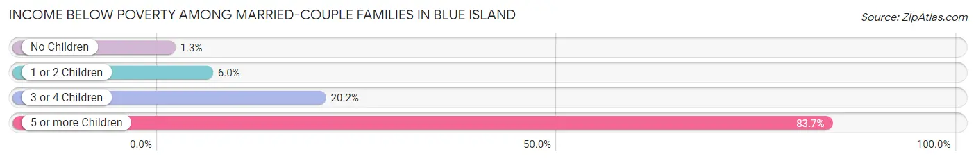 Income Below Poverty Among Married-Couple Families in Blue Island