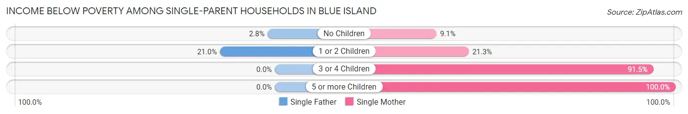 Income Below Poverty Among Single-Parent Households in Blue Island