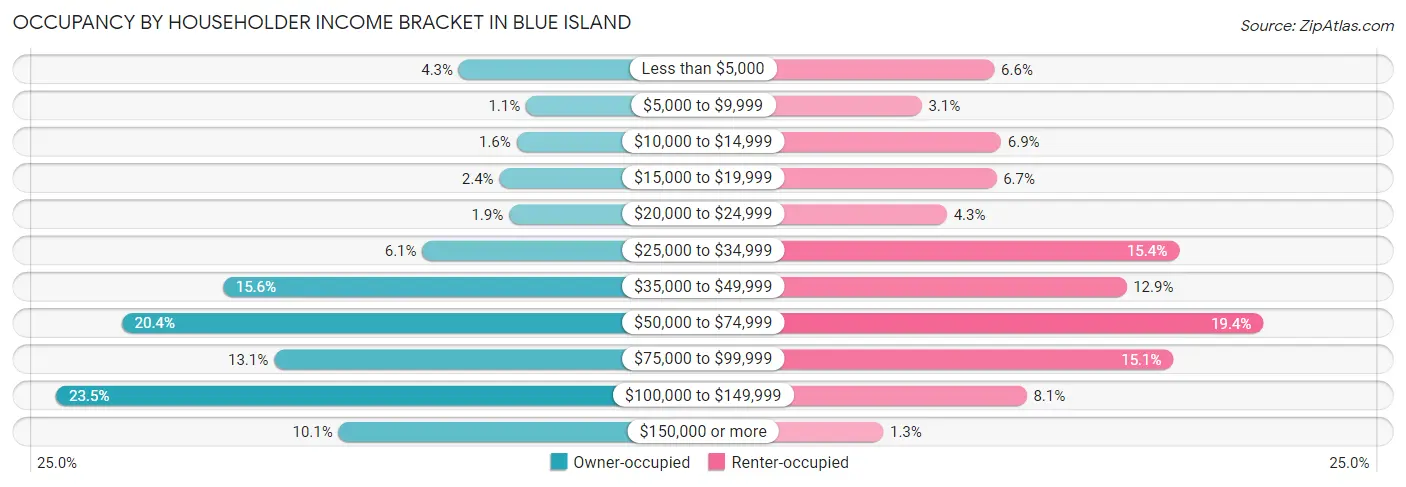 Occupancy by Householder Income Bracket in Blue Island