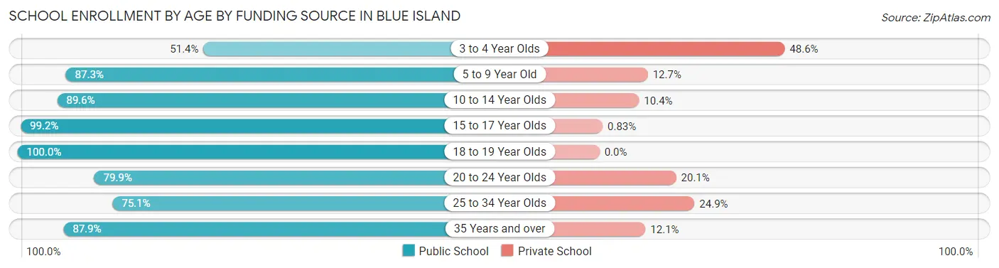 School Enrollment by Age by Funding Source in Blue Island