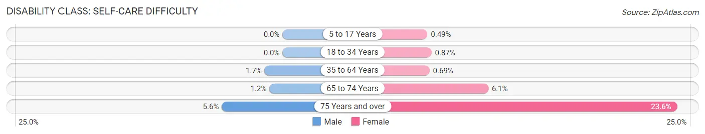 Disability in Blue Island: <span>Self-Care Difficulty</span>