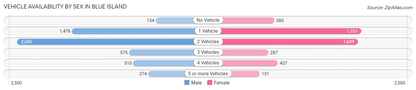 Vehicle Availability by Sex in Blue Island