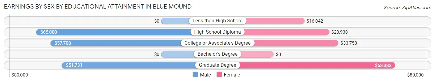 Earnings by Sex by Educational Attainment in Blue Mound