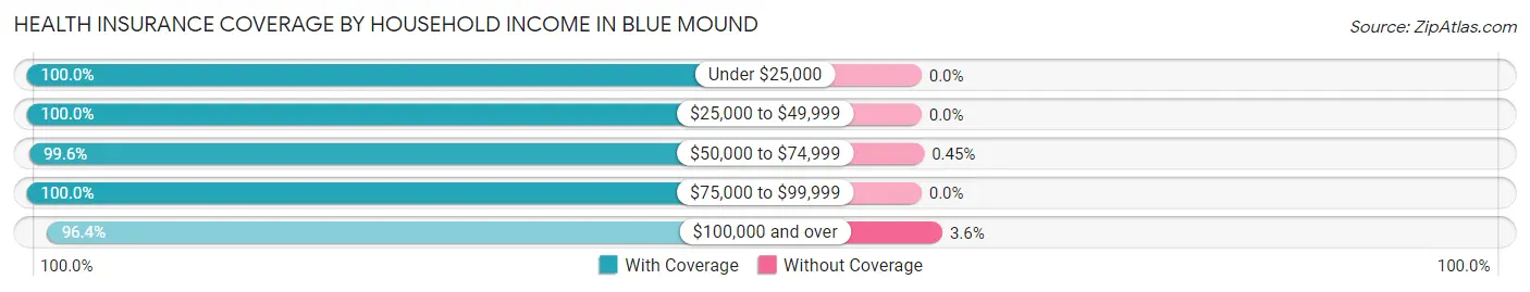 Health Insurance Coverage by Household Income in Blue Mound