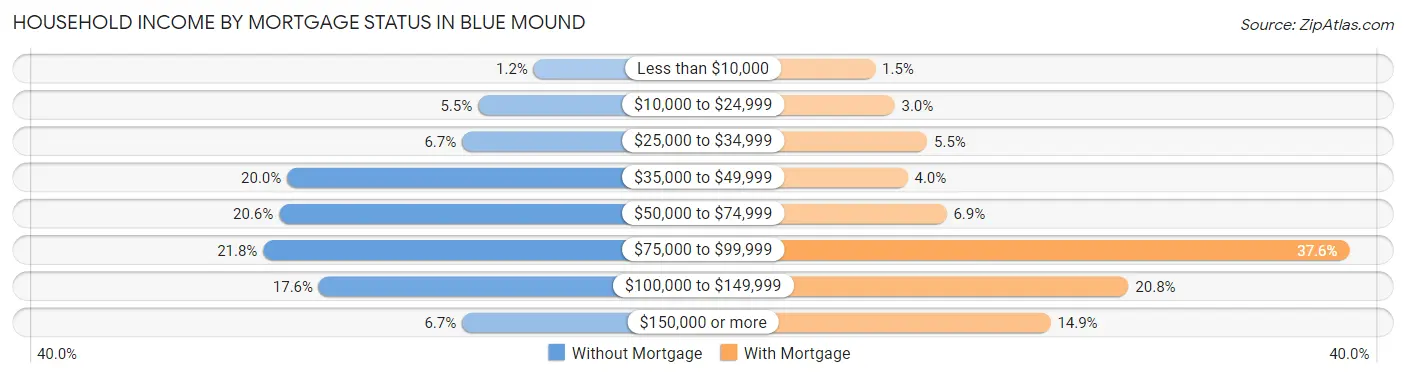 Household Income by Mortgage Status in Blue Mound