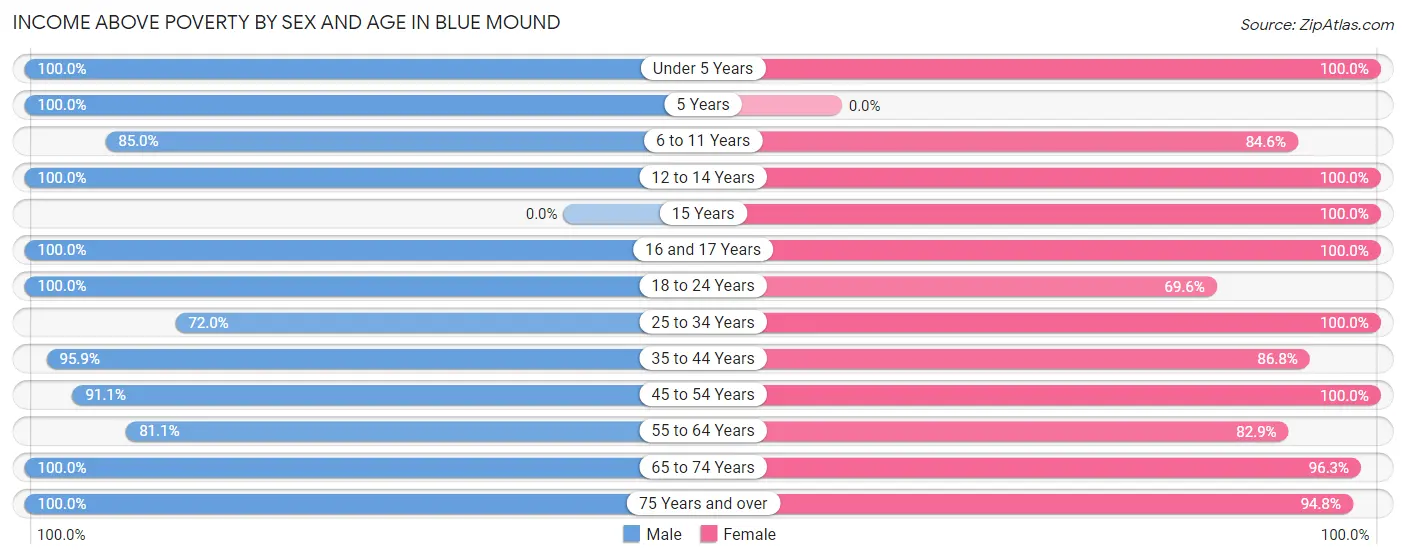 Income Above Poverty by Sex and Age in Blue Mound