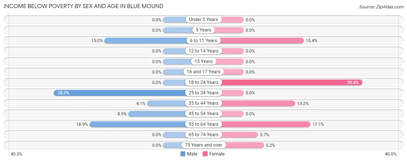 Income Below Poverty by Sex and Age in Blue Mound