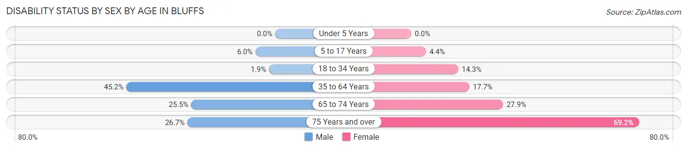 Disability Status by Sex by Age in Bluffs