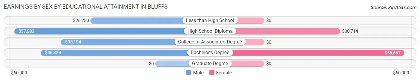 Earnings by Sex by Educational Attainment in Bluffs