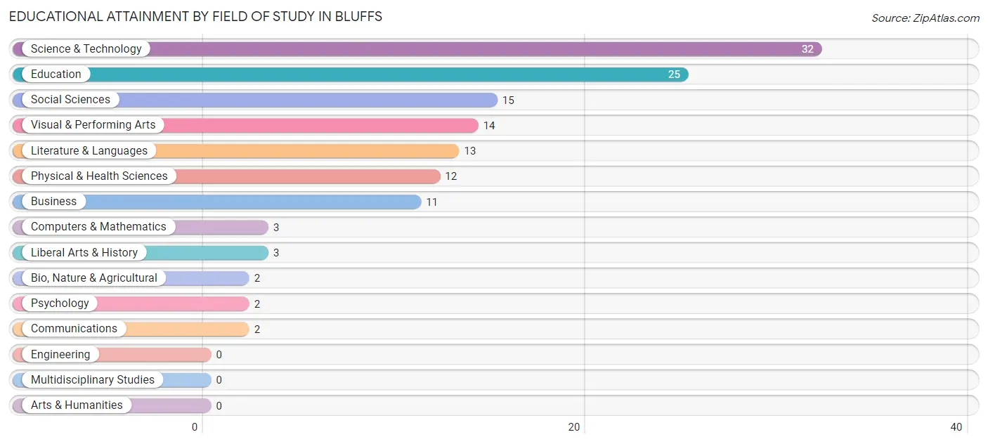 Educational Attainment by Field of Study in Bluffs