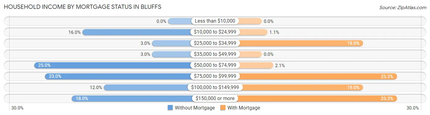 Household Income by Mortgage Status in Bluffs
