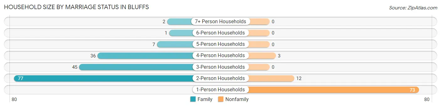 Household Size by Marriage Status in Bluffs