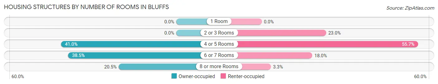 Housing Structures by Number of Rooms in Bluffs